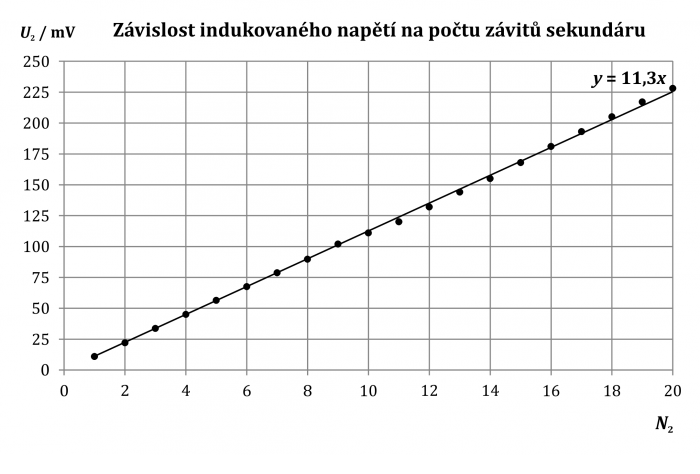 Graf závislosti sekundárního napětí na počtu závitů cívky