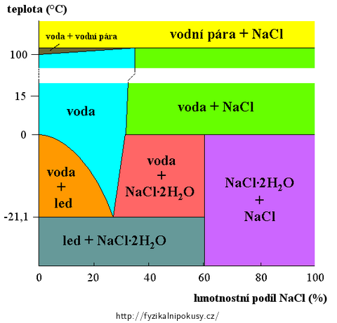 Obr. 1: Fázový diagram směsi voda + kuchyňská sůl