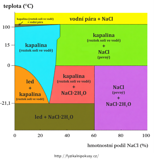 Obr. 1: Fázový diagram směsi voda + kuchyňská sůl Obr. 1: Fázový diagram směsi voda + kuchyňská sůl