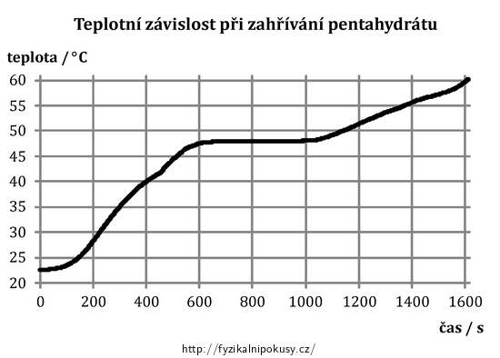 Obr. 3: Teplotní závislost při rovnoměrném zahřívání pentahydrátu thiosíranu sodného