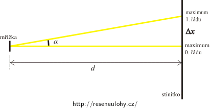 Nákres situace pro odchýlení prvního maxima od nultého maxima.