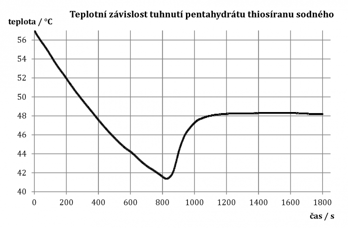 Obr. 2: Časová závislost teploty při tuhnutí kapalného pentahydrátu thiosíranu sodného