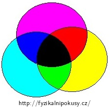 Schéma subtraktivního míšení barev