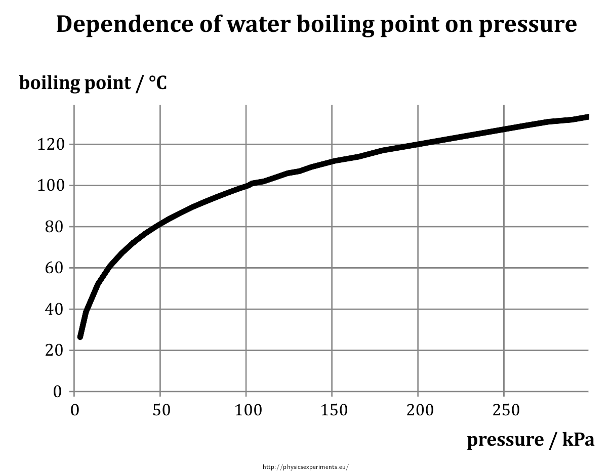 dependence-of-boiling-point-of-water-on-pressure-collection-of