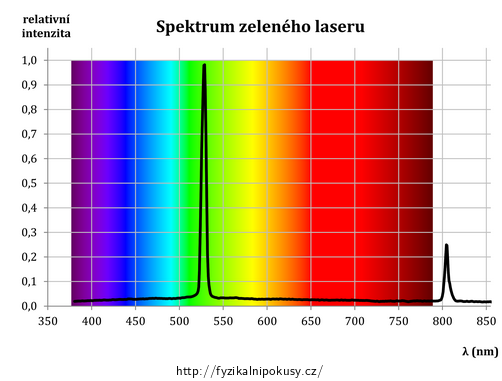 Obr. 2: Spektrum použitého laserového ukazovátka