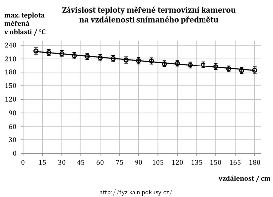 Obr. 1: Graf závislosti měřené teploty na vzdálenosti mezi termovizní kamerou a měřeným předmětem