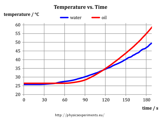 Fig. 4: Measured time dependence of water and oil temperatures when heating