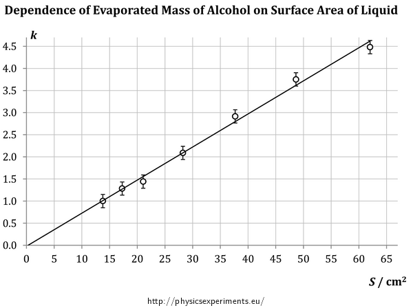 Fig. 2: Dependence of evaporated mass of alcohol on its surface area, average values from 10 neasurements