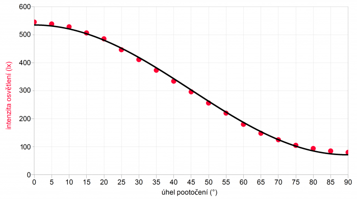 Obr. 4: Závislost daná Malusovým zákonem − proložení naměřených hodnot teoreticky očekávanou křivkou
