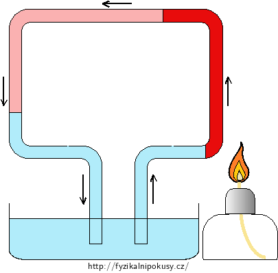 Obr. 1: Model ústředního topení