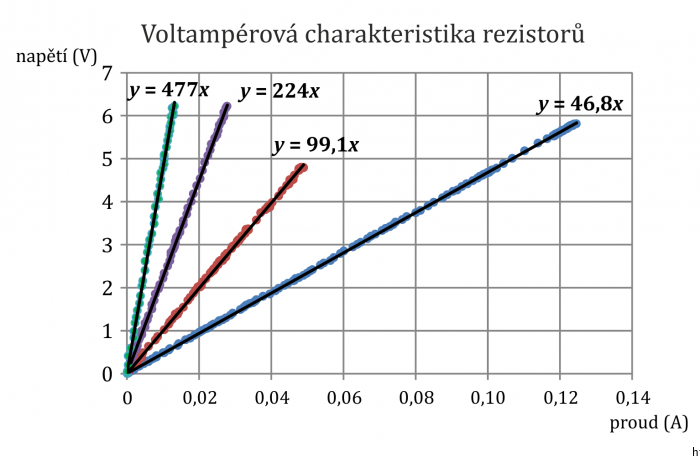 Obr. 3: Voltampérové charakteristiky rezistorů