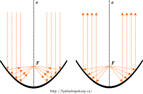 Obr. 1: Chod paprsků parabolickým zrcadlem (písmenem F je označeno ohnisko)