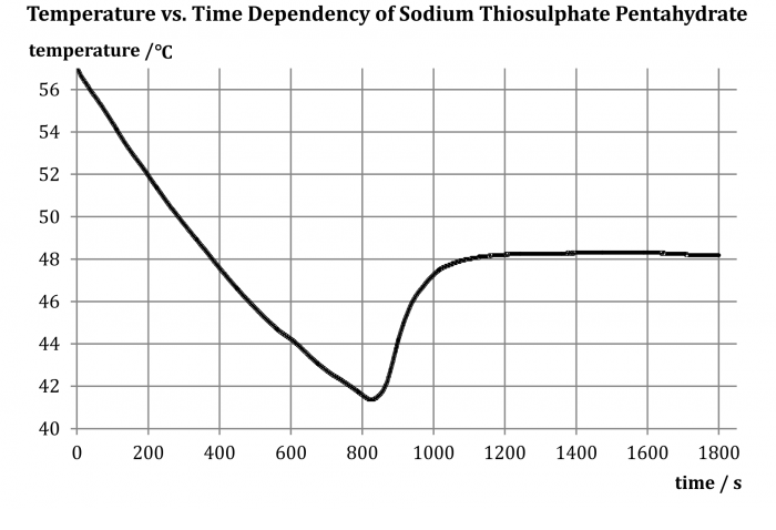 Fig. 2: Time dependency of temperature during solidification of sodium thiosulphate pentahydrate