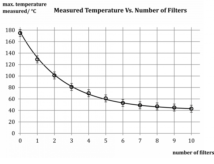 Fig. 2: Graph of measured temperature vs. number of filters